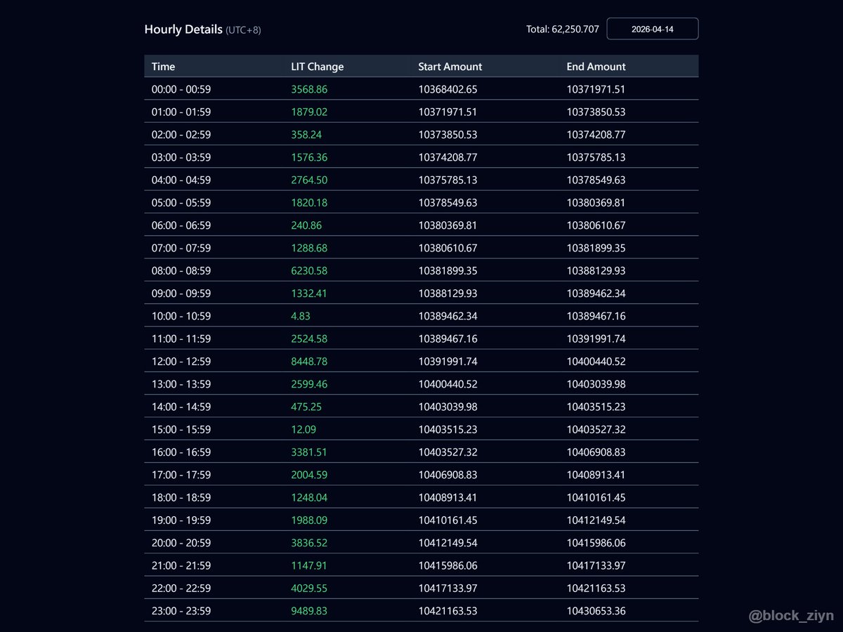 block_ziyn's tweet image. 📈 LIT Buyback — 2026-04-14

Protocol executed ~62.3K LIT buyback
(based on official API, daily first-snapshot diff).

Source: protocol official API, hourly snapshots.

#LIT #Lighter #BuybackTracking