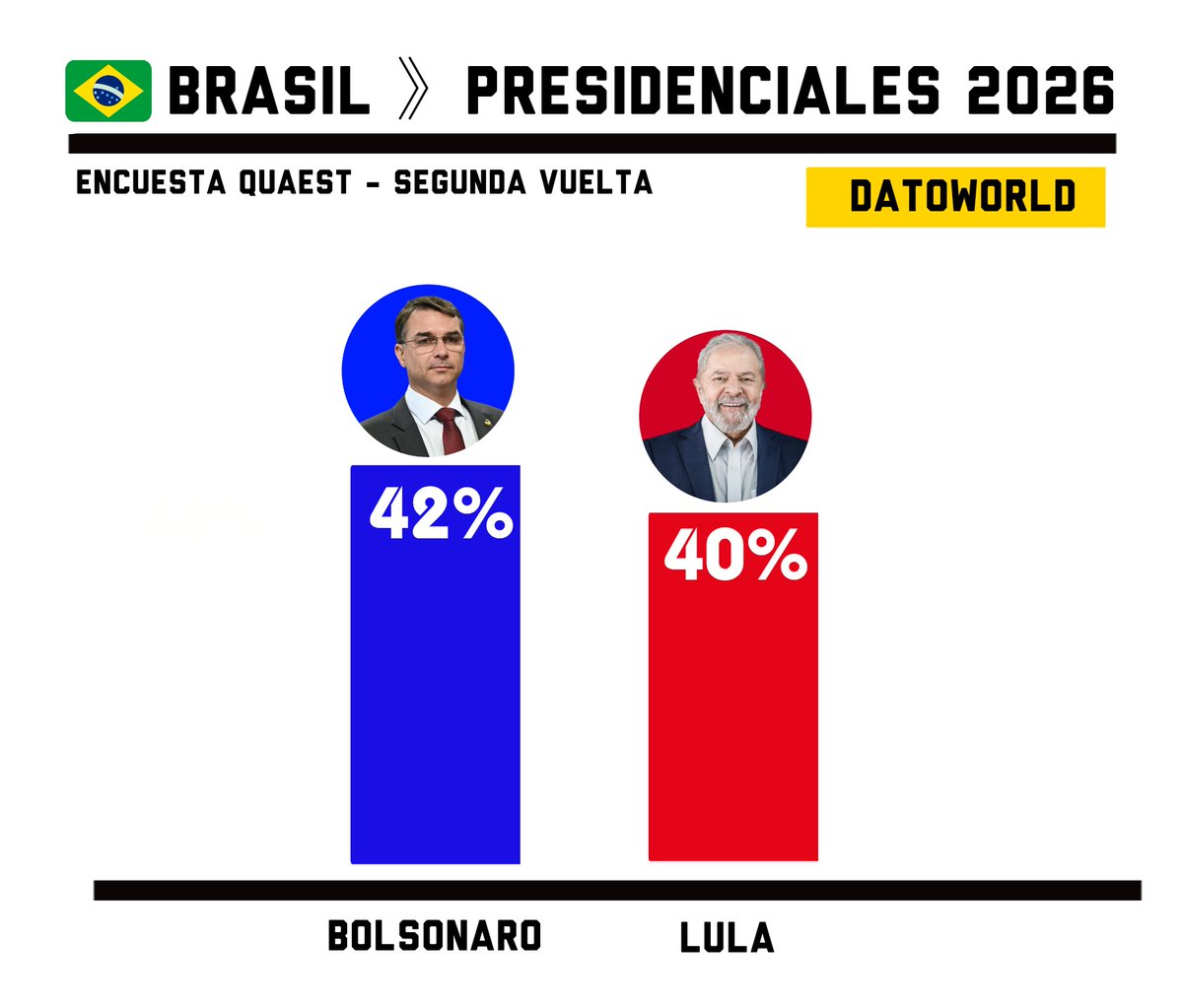 DatosAme24's tweet image. 🇧🇷#Brasil - Segunda Vuelta 

🔵Flávio Bolsonaro — 42% (+1)
🔴Lula da Silva — 40% (-1)

Encuesta Quaest - Abril