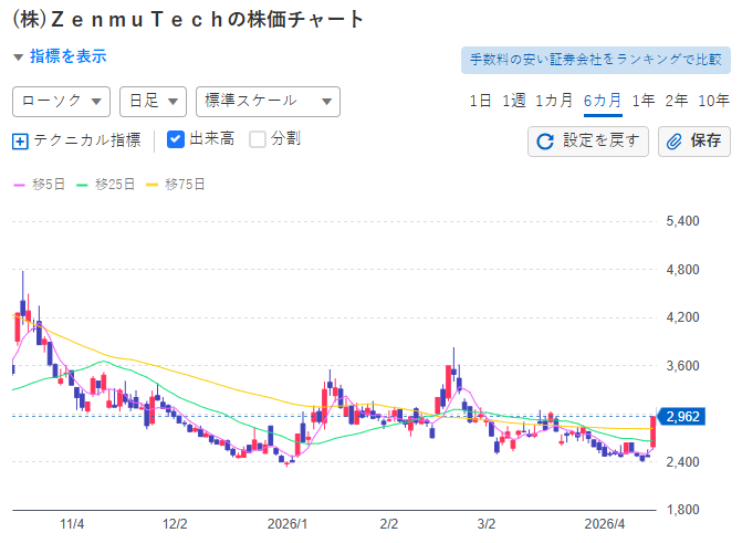 choe321's tweet photo. ZenmuTechは2026年4月15日ストップ高！終値 2,962円、前日比 +500円（+20.31%）。始値2,587円、高値2,962円、安値2,550円、出来高 約193,000株（活況）。 医療DX向け秘密分散技術「Digital Trust Grid」の実装報道を好感し、買いが殺到。東証グロース値上がり率上位にランクイン！ https://t.co/CqtM5gnVlM