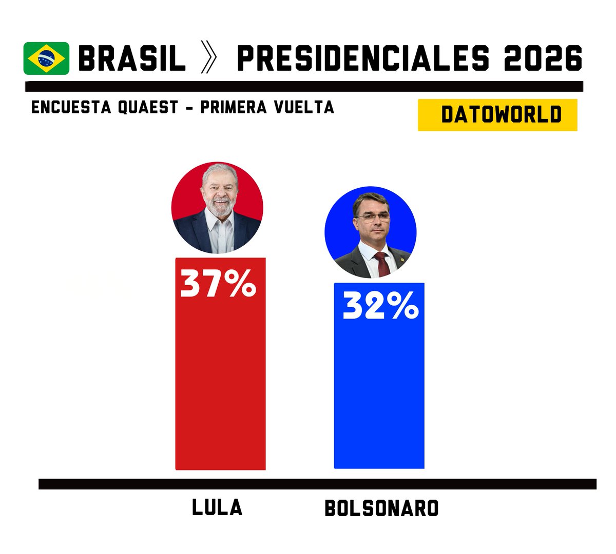 DatosAme24's tweet image. 🇧🇷#Brasil - Primera Vuelta 

🔴Lula da Silva — 37% 
🔵Flávio Bolsonaro — 32% (+2)

Encuesta Quaest - Abril