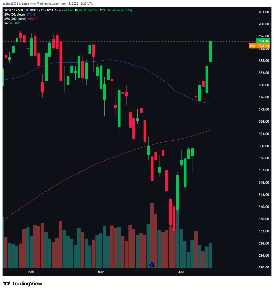 cartoonmo99's tweet photo. $SPY kissing All-Time Highs while the world bets on "Peace." 🕊️📈

The Iran rumor is pumping the market, but the Oval Office hasn't said a word yet. Are you chasing this green candle to the moon, or are you waiting for the trap to snap? 🪤

The 7:42am announcement is the ultimate "Make or Break." Don't be the last one holding the bag. 🛡️☕️

[Disclaimer]: Not financial advice.
#SP500 #BullTrap #Trading #IranPeaceTalks
