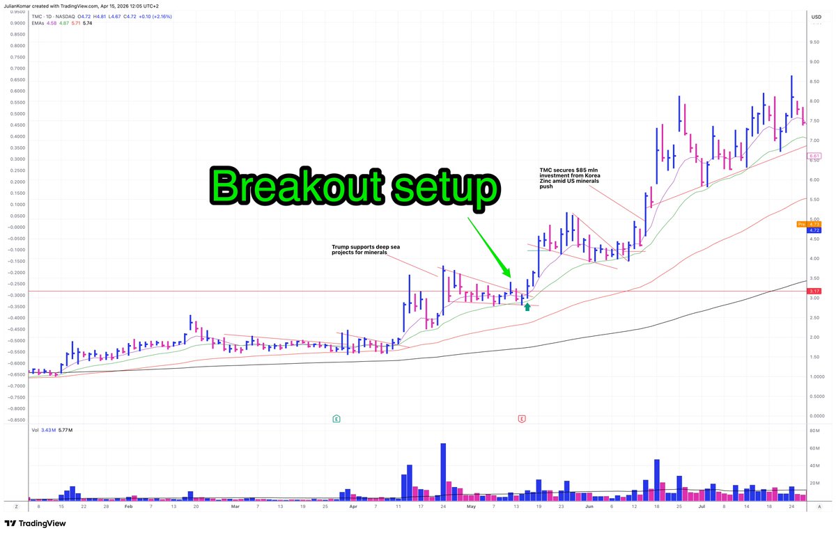 Most #traders feel #FOMO because they don’t know what they’re actually waiting for.

That’s the real problem.

No clarity = constant pressure to act.

Here’s how I approach it 👇

1) Defined Setups Only
I don’t trade “what looks good.”
I trade 3 setups: breakouts, big base