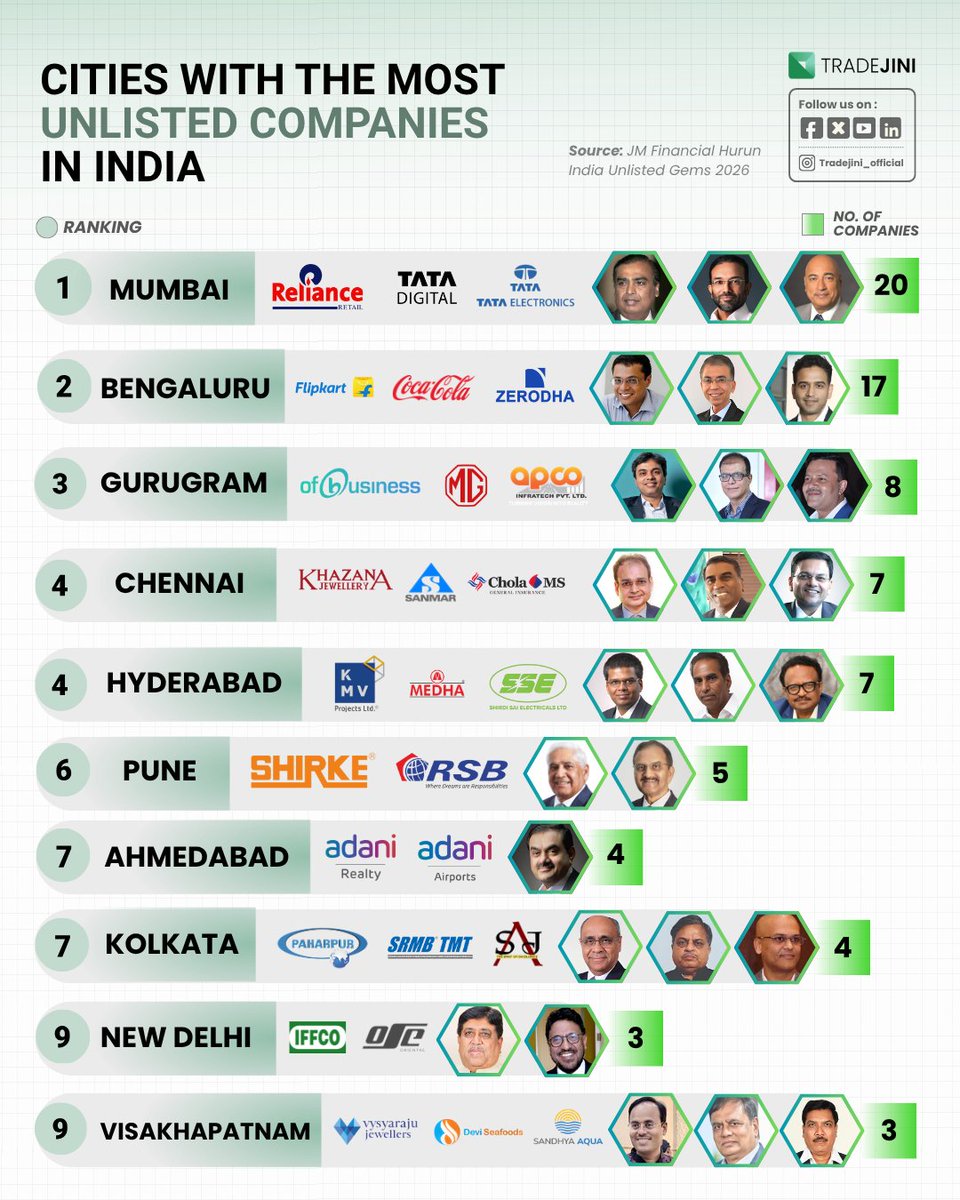The next wave of IPO candidates is coming largely from just two cities, Mumbai and Bengaluru.

#UnlistedCompanies #IndianStartups #IndiaBusiness #Tradejini