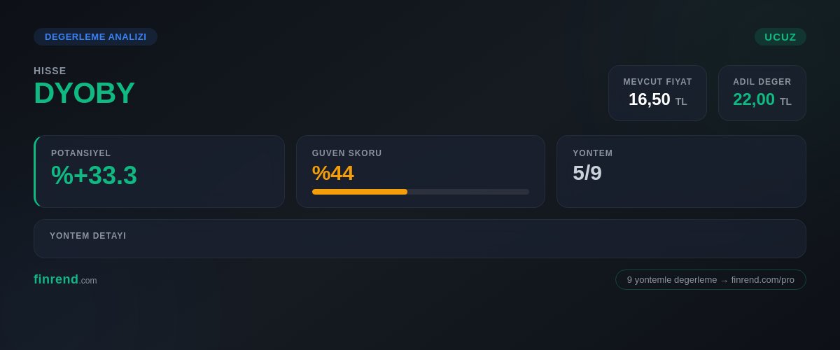 🟢 #DYOBY Değerleme (Bugun %+10.0)

💰 Fiyat: 16,50 | Adil Değer: 22,00
📈 Sinyal: UCUZ (%+33.3)
📖 PD/DD: 0.64 | Defter: 27,31

607 hisse 👉 finrend.com
⚠️ Yatırım tavsiyesi değildir.
