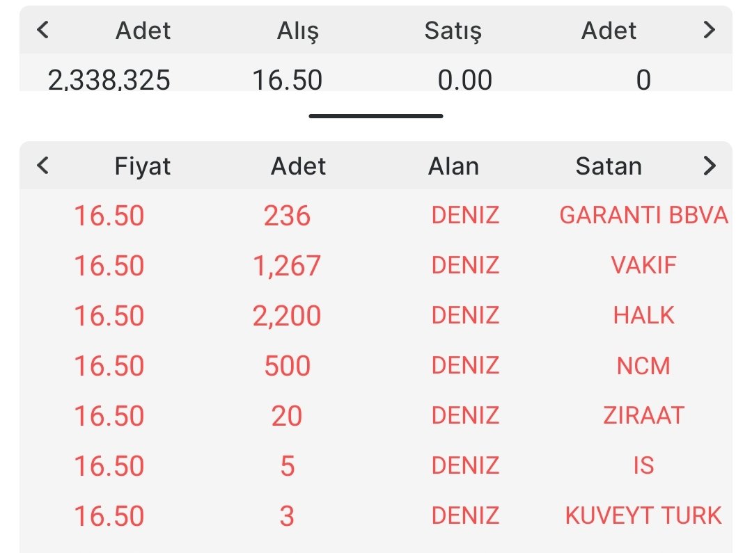 #DYOBY 

2,3 Milyon lot ile tavanda
13 liradan başlayan hareket devam ediyor
Kısada baskıyı kıracak direnç seviyesi net 18 TL