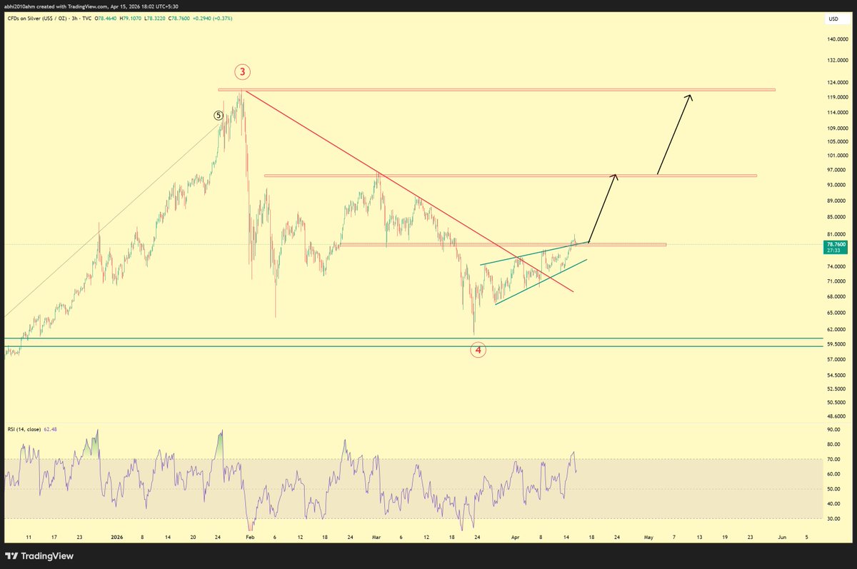 abhi2010ahm's tweet image. #silver
when 78+ is cleared then silver will try to achieve 95 USD and  then  120USD

Bulls are constantly at work