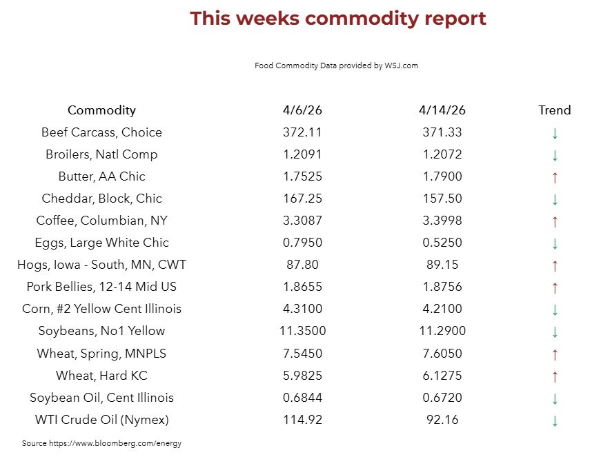 Team4_Foods's tweet photo. This weeks foodservice commodity report. https://t.co/kkqgSteVSz Contact Team Four Foods to find out how to lower your food costs. 1-888-891-3103 #commodity #food #T4 https://t.co/OMCc0tUU0e