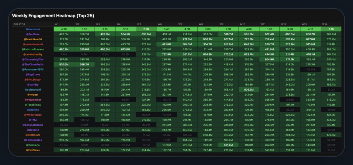 🗣️Who’s driving the most engagement on social media?

View the top creators, learn how to track them, and uncover who really moves the needle in one of our latest blogs.

lunarcrush.com/blog/top-100-x…