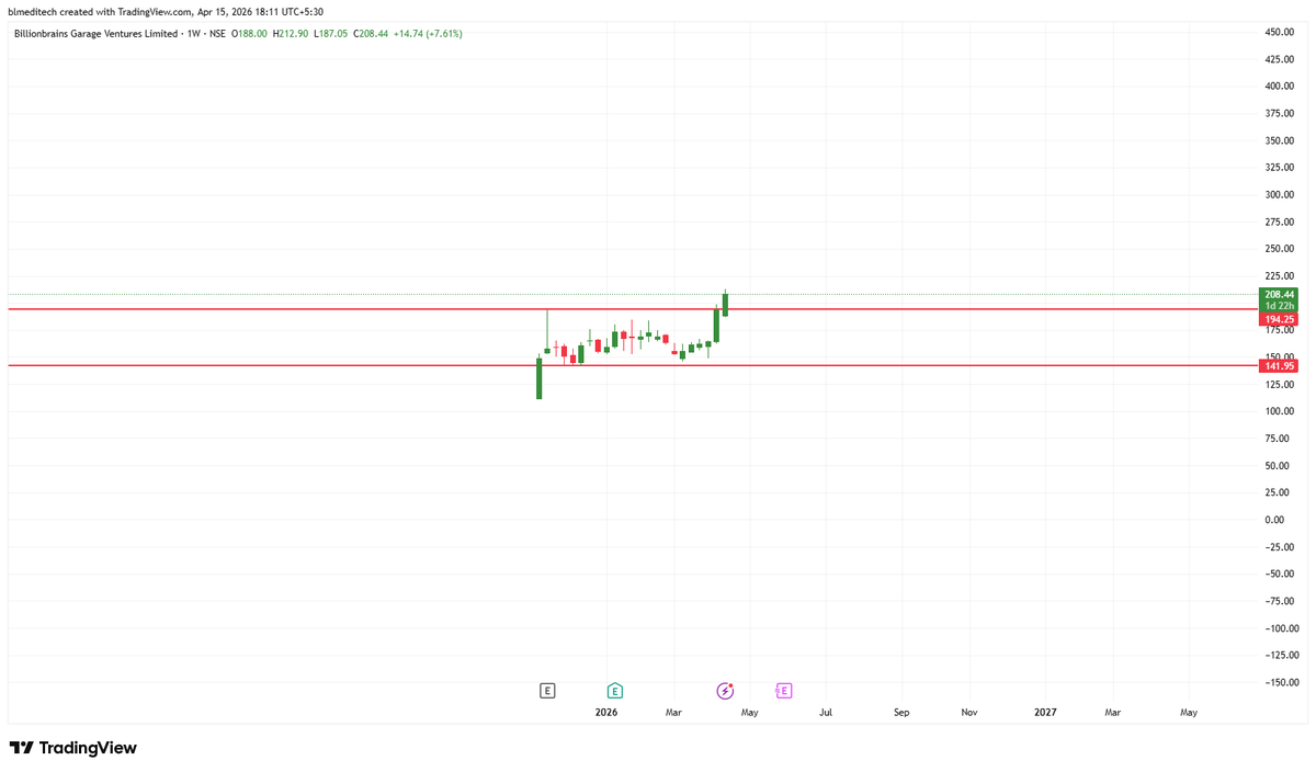 Parmarbharat88's tweet image. Groww In weekly chart..

Kaha tak jaa sakta hai ye?

#groww #stocktowatch