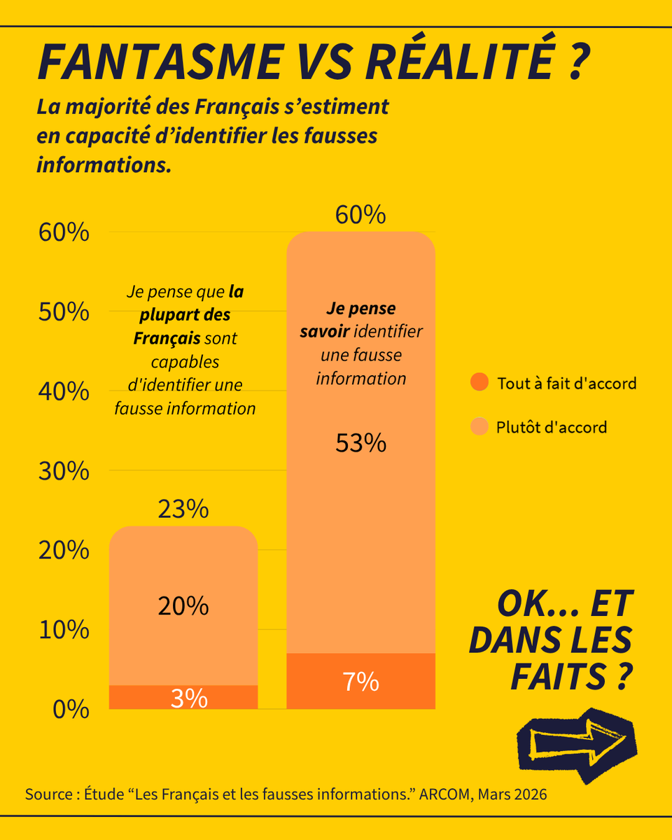 🧠Pensez-vous vous faire avoir par les fake news ? Dans son rapport ...