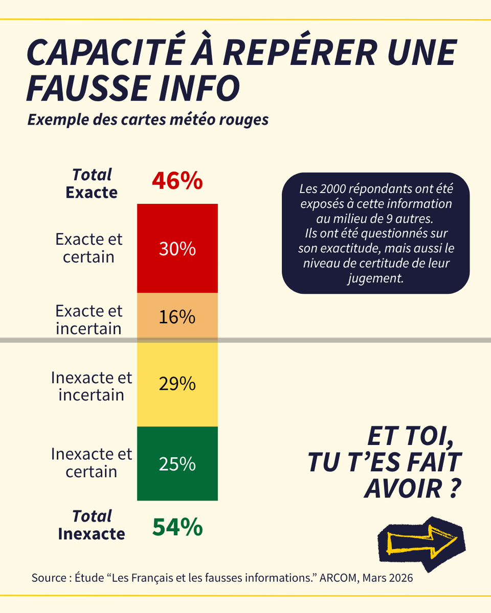 🧠Pensez-vous vous faire avoir par les fake news ? Dans son rapport ...