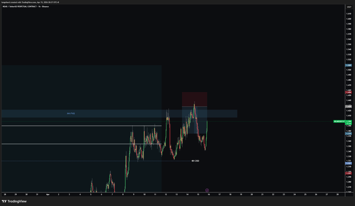 deen30885's tweet photo. Shared the idea, executed the plan, +2RR in the bank. Simple. 📈 https://t.co/uisncLZbzr
