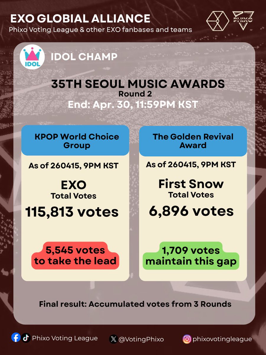 VotingPhixo's tweet photo. 📢 IDOL CHAMP
✅ 35th SMA
✨ KPop World Choice
Vote #EXO
📈Total votes: 115,813 votes
🚨We need 5,545 votes to take the lead
✨Golden Revival
Vote #FirstSnow
📈Total votes: 6,896 votes
👏🏻Maintain the gap
#SMA_Crown_EXO
#엑소에게_투표하세요
#SMAVoteForEXO
@weareoneEXO https://t.co/K3nlDom5gO