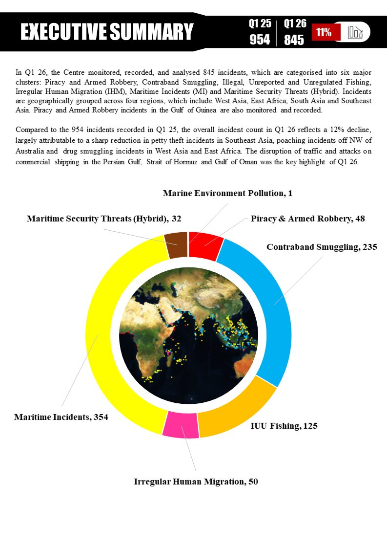IFC_IOR's tweet photo. Quarterly Maritime Security Update #QMSU for Q1 2026 published.

845 incidents monitored by #IFCIOR in Q1 26. 

Access at: https://t.co/ZKhYjmhkmC

@indiannavy https://t.co/jCg2ucQDwe