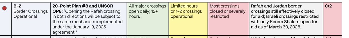 When the Israeli government talks about truck volumes into Gaza, they leave out that fact that very little of that is aid - only 1 in every 5 or 6 trucks.

Only ~100 aid trucks coordinated through the UN-established mechanism are getting in per day; most aid remains blocked.
