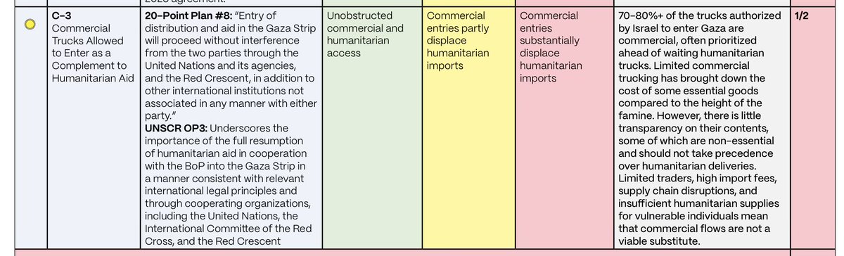 The Israeli government is letting in more commercial trucks - but these often contain lower-priority, non-lifesaving goods.

Soda can get in, but critical medical supplies and shelter materials can’t.

That is not success, and kids are still suffering and dying because of it.