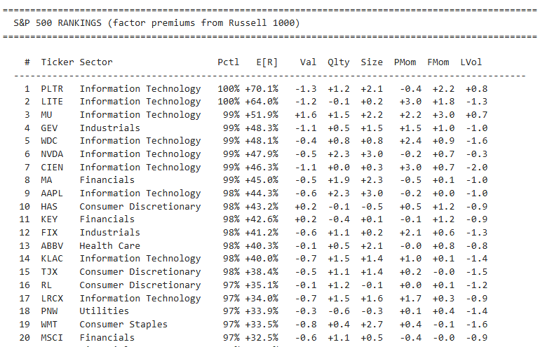mat_tye's tweet photo. S&P 500 Quant Rank top 20 listed below.  Ranked on 19 factors across 6 core themes (Value, Quality, Size, Price Momentum, Fundamental Momentum, Low Vol).  Each stock's percentile rank on every factor is averaged into one score; lower = better.  Not a recommendation, just where the model sits.