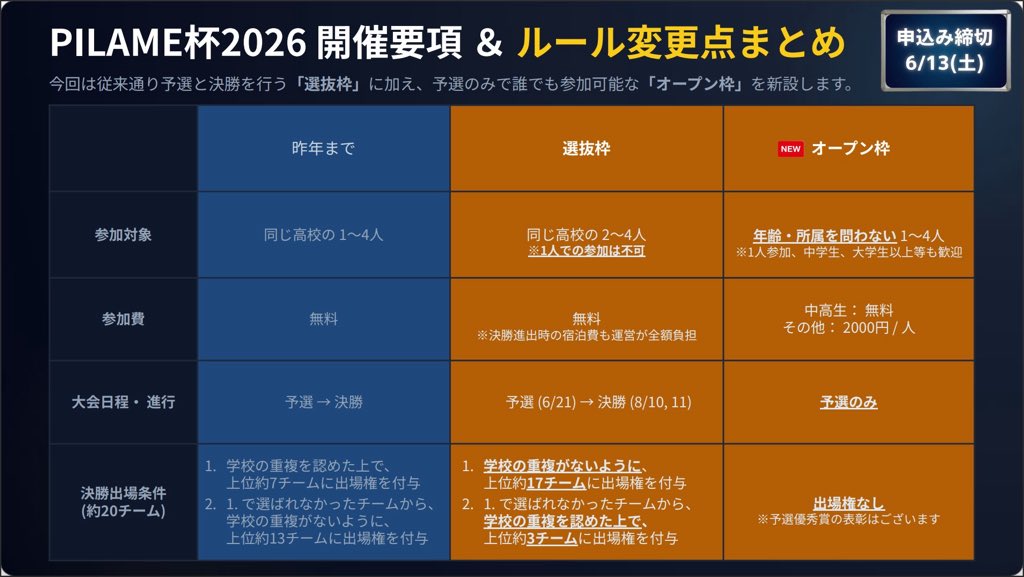pilamecup's tweet photo. PILAME杯2026の開催要項を公開いたします。昨年までとルールに変更点がいくつかございますので、ご注意ください。詳細は以下の大会公式HPの「大会要項」および「申込み」のページをご覧ください。
https://t.co/25lUQE22Xe https://t.co/VKCreV4HTy