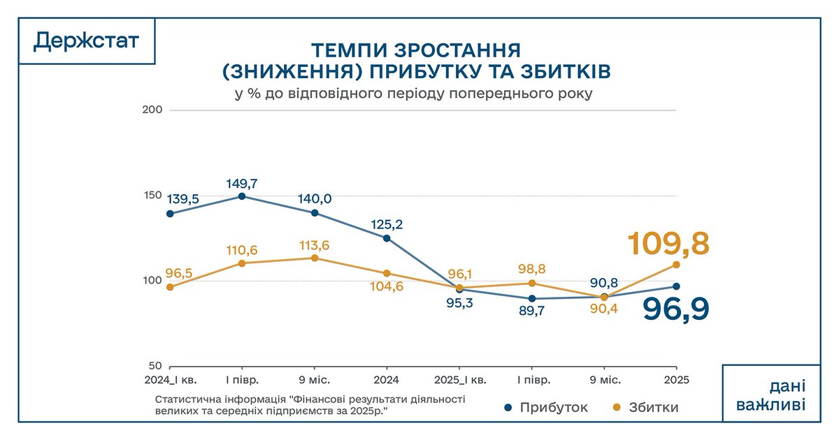 Держстат України tweet media