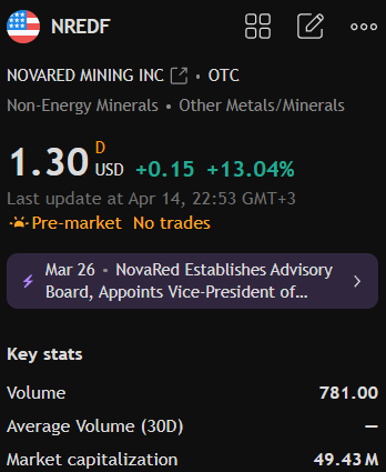 Hian57320554's tweet photo. Price moved from around 1.15 USD previous close to 1.30 USD on the OTC quote.

That is exactly how thin names start getting interesting. Small step on paper bigger message underneath. NovaRed Mining Inc. (CSE: $NRED OTC: $NREDF)

#TejRan #Rashmer $EDBL $SATL $AXTI https://t.co/yIMJPBamL2