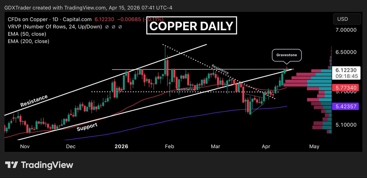 GDXTrader's tweet image. #COPPER

Copper is testing a major multi-month resistance level around $6.15, a zone that has consistently capped price, and today’s gravestone doji signals clear rejection at that level after an intraday push higher. 

From a psychology standpoint, this reflects bulls attempting