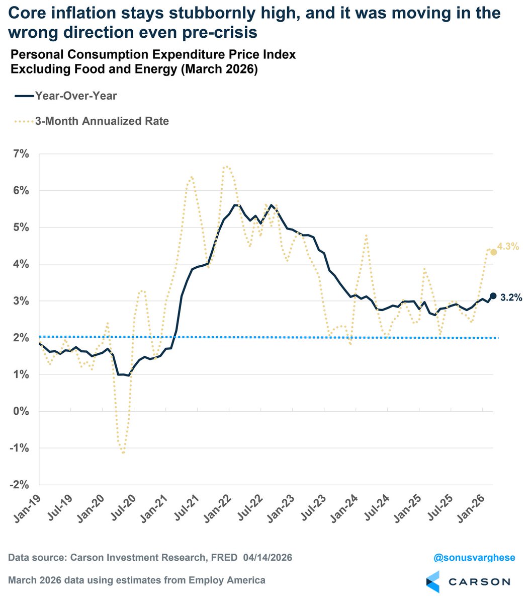 Luck Inflation Meanwhile in the real world, core PCE inflation set to run at a 4.3% ...