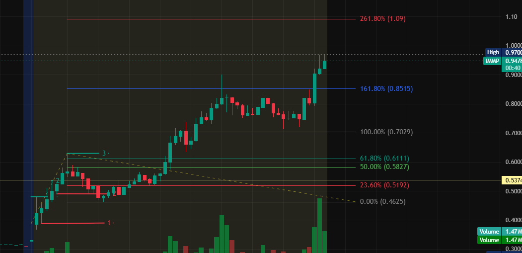 youssefj43's tweet photo. $IMMP 🚨
From 0.5374 → 0.97 = +80.5% 📈
Almost at $1 — huge move already 🔥

What next?
➡️ $1.00 psychological level
➡️ then 1.33
➡️ then 1.48

Careful here — big runners can pull back fast. Manage risk &amp; lock profits ⚠️
#PennyStocks #DayTrading  #تداول #الأسهم #تداول_الأسهم https://t.co/ImGTSZggHF
