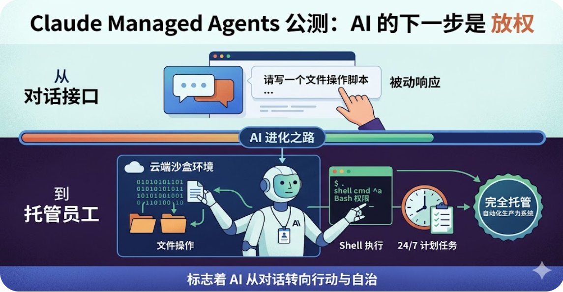 Anthropic 正式向所有 API 账户开放了 Claude Managed Agents 的公测。这不仅是 API 的升级，更是 AI ...