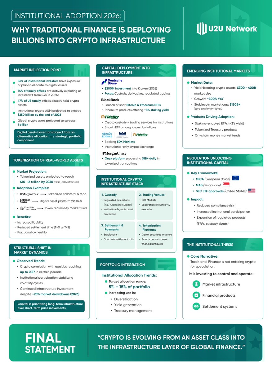 u2u_xyz's tweet image. 2026 is the year crypto stopped being “optional” for institutions.

It’s now infrastructure.

And TradFi is pouring billions into building it.