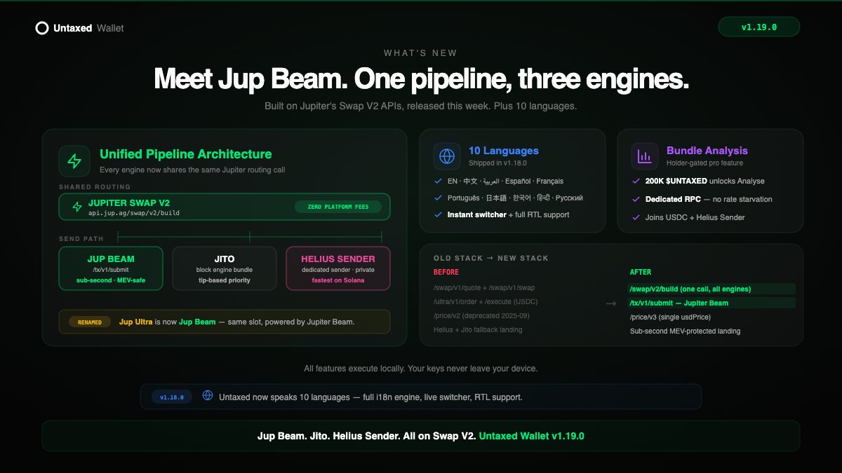 Submitted v1.19.0 to Chrome Web Store for Review.

Jup Ultra → Jup Beam.

Jupiter shipped Swap V2 + Beam this week. Untaxed v1.19.0 shipped the latest updates with zero delay.

One pipeline, three engines:
• Jup Beam —  Jupiter's New Landing Engine
• Jito — bundle priority
•