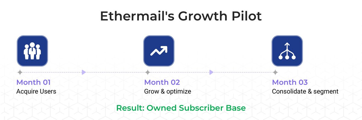 Month 1: Acquire
Month 2: Optimise
Month 3: Segment
End result?
An owned subscriber base you control, not rent.

This is how Web3 teams move from campaign spikes → lifecycle growth.

See the full breakdown 👇 blog.ethermail.io/how-the-etherm…