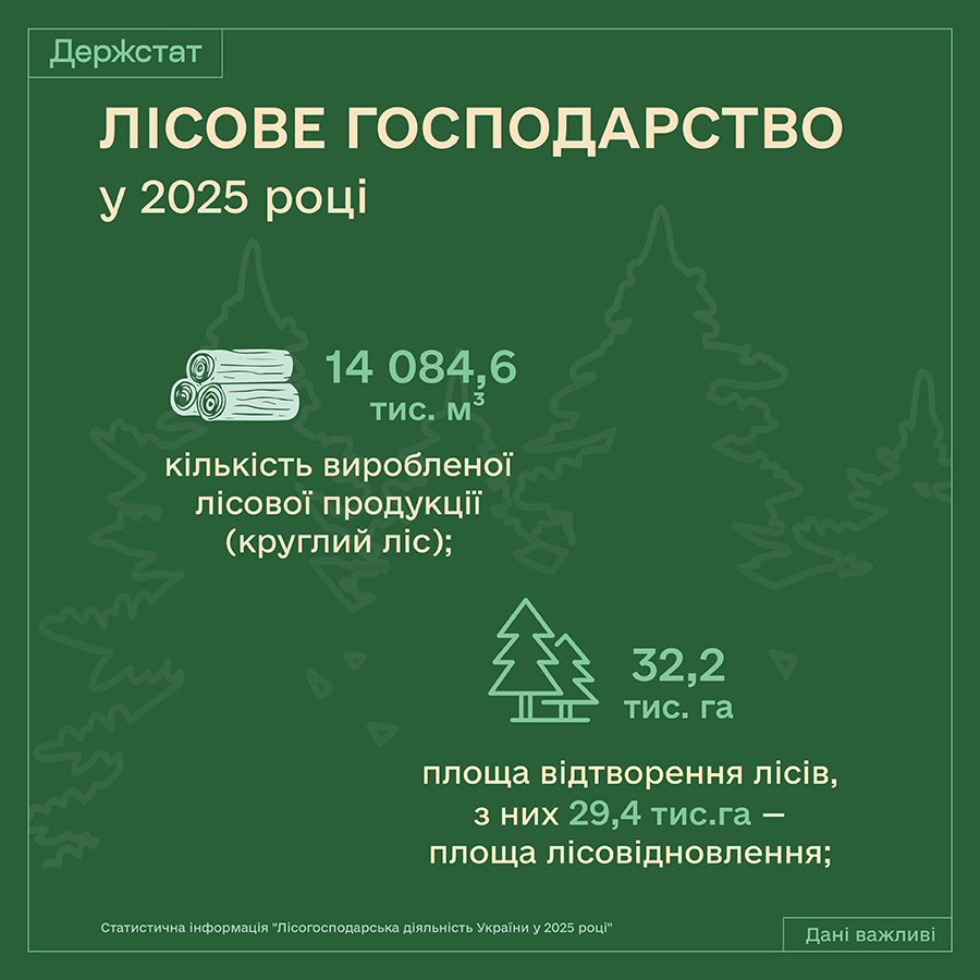 Держстат України tweet media