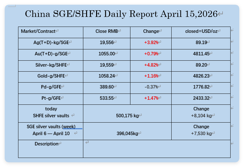 silvertrade's tweet image. 🔥SILVER SURGES OVER $89 IN SHANGHAI‼️

🇨🇳SHANGHAI SILVER REPORT🇨🇳

🔥Silver closes UP 4.82% at $89.20
⬆️Gold closes UP 1.16% at $4,826.23
⬇️Palladium Closes Down 0.37% at 1,776.82
⬆️Platinum Closes UP 1.47% at $2,433.32

💥TOTAL SHANGHAI SILVER INVENTORY ⬆️8,104kg TO 500,175 kg/