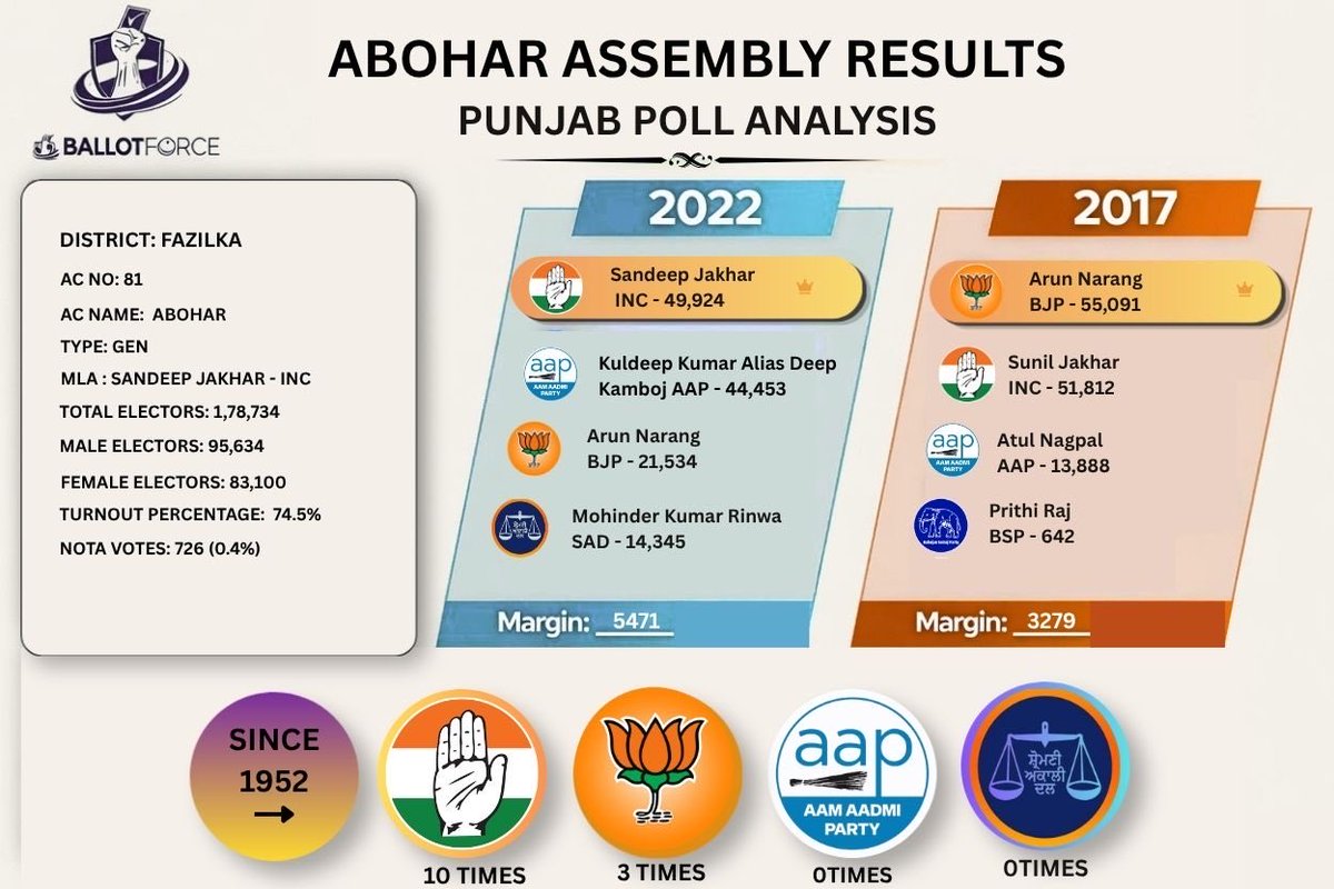 ballotforce's tweet image. PunjabPolitics #DataInsights #FazilkaDistrict #PoliticalStrategy #VoterBehavior