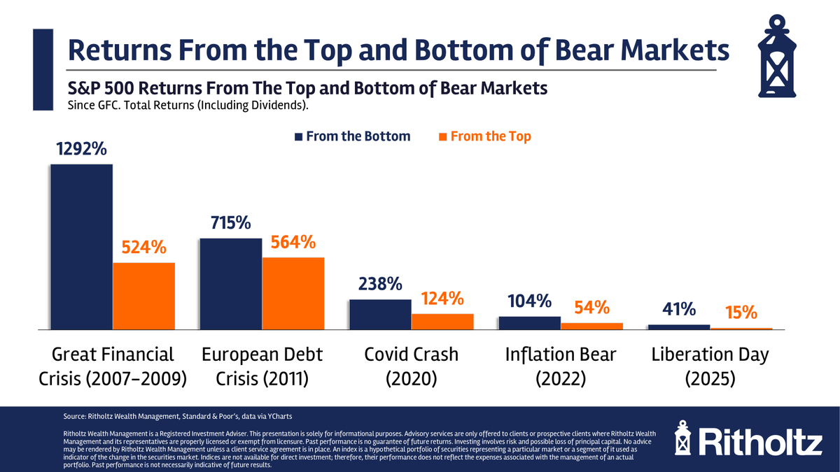 S&amp;P 500 total returns from:

Liberation Day bottom +41%

Inflation bottom +104%

Covid bottom +238%

Euro crisis bottom +715%

GFC bottom +1292%

awealthofcommonsense.com/2026/04/tops-a…