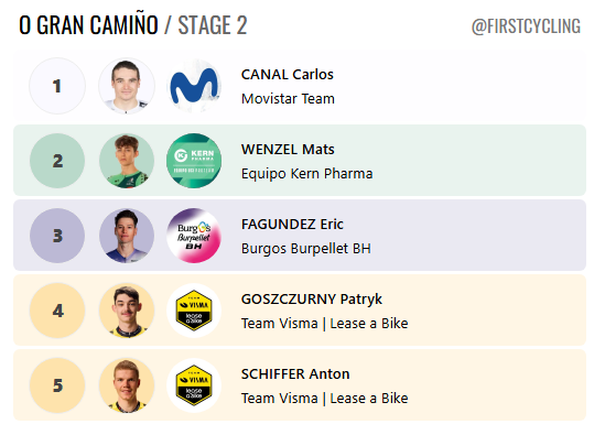 FirstCycling's tweet photo. .@carloscanal01 @movistar_team wins stage 2 of @ograncamino_thr #OGC26 

https://t.co/G7g8B4tKEK https://t.co/OI7aByW5im