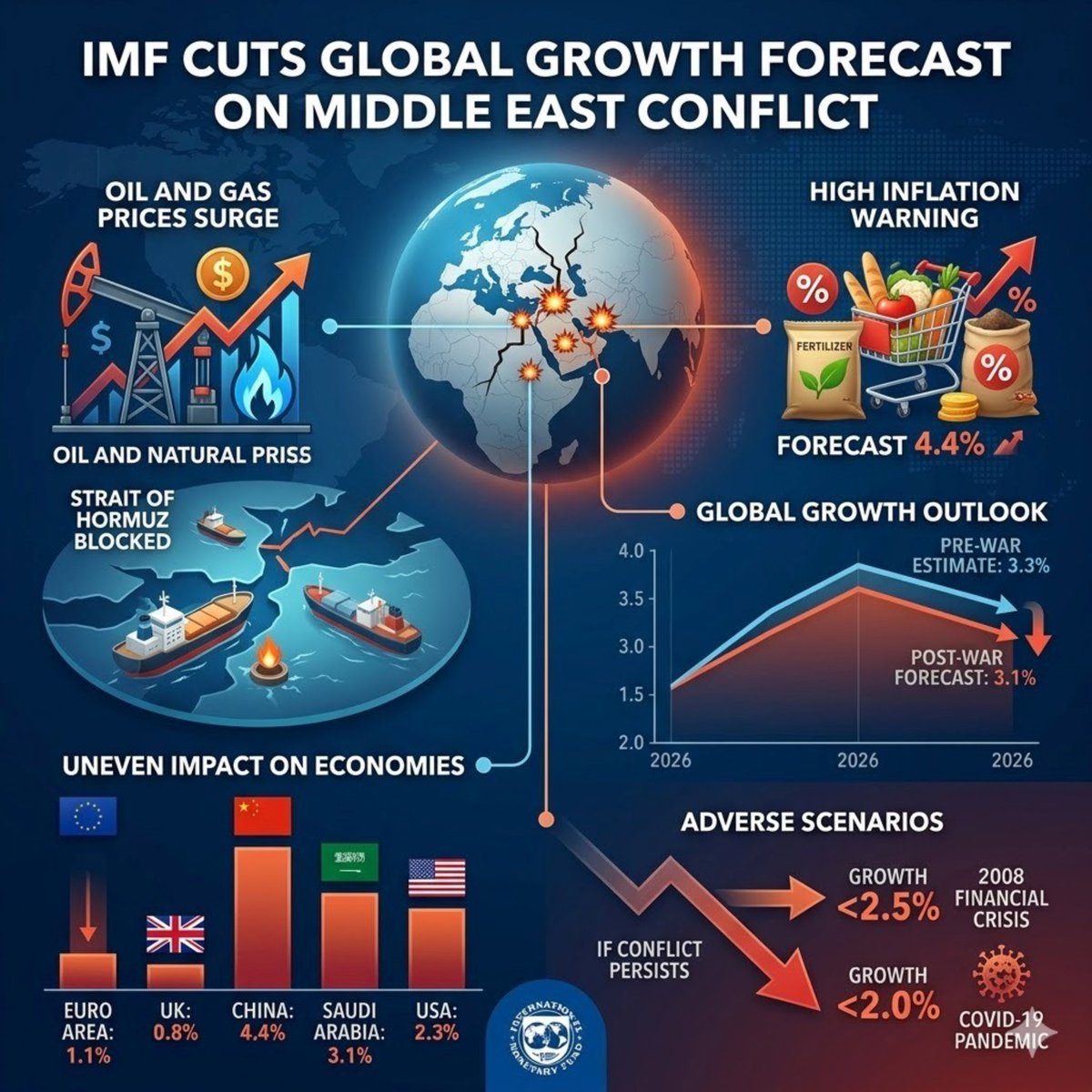 shoaibjallal's tweet image. Economy Alert: The IMF has cut the 2026 global growth forecast, citing the ongoing Middle East war as a major factor affecting international markets and stability. 📉🌐 #Economy #IMF #GlobalGrowth #Finance #PakPrideFMAsimMunir