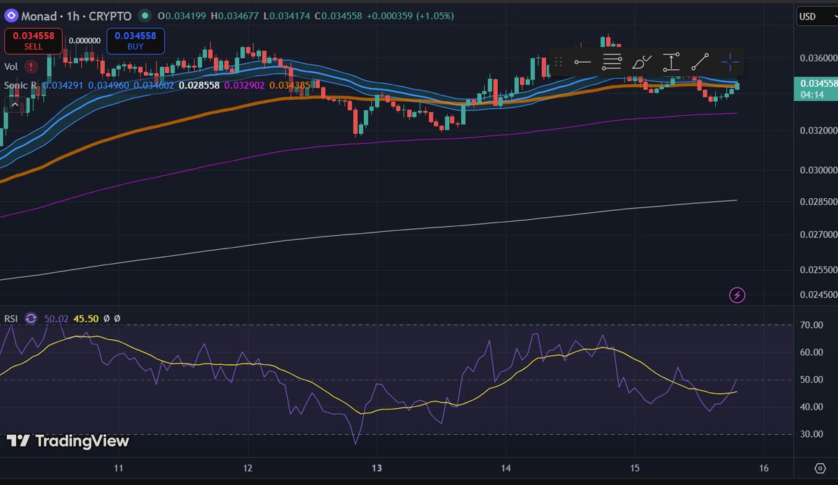 MediaMonad's tweet image. 🚨 MONAD CHART UPDATE TODAY 🚨

$MON is currently trading around $0.034 – $0.035, showing a slight pullback after recently testing the $0.037–0.038 resistance zone.

Despite short-term weakness, the structure remains bullish 👇

📊 Key Metrics Today
- Price: ~$0.0345
- 24H