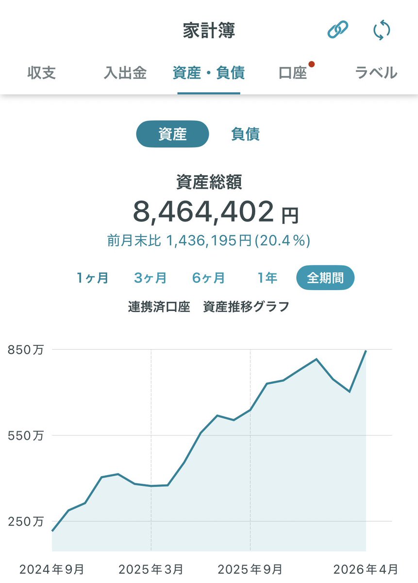 えーと、働く気が起こりません。
働かなくてもお金が勝手に増えるからです