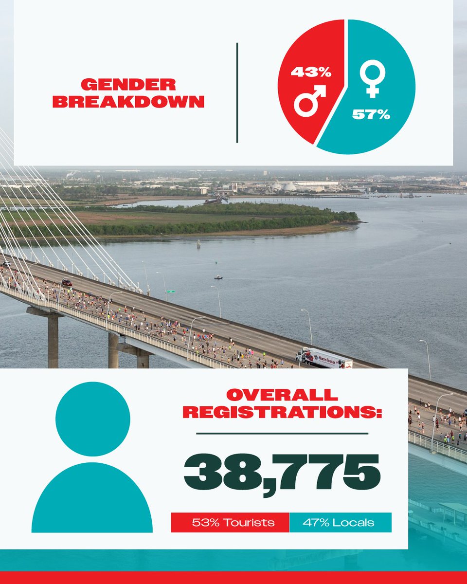 Cooper River Bridge Run tweet media