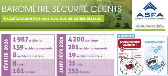 ASFAutoroutes's tweet photo. Retrouvez les Baromètres clients et sécurité du personnel (mars 2026) #autoroutes
👉Clients : https://t.co/Q3kRmPdW7R
👉Personnel en intervention : https://t.co/4i5X03q6AB 
@ATMBinfo @VoyageAPRR @AutorouteINFO @sanef_client @sanef_groupe @sanef_1077  @VINCIAutoroutes @FondationVA @Radio1077 @LianeServices