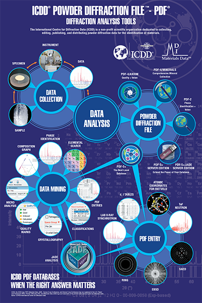 icddicdd's tweet image. ICDD Powder Diffraction File™ (PDF®) Infographic - free to download and print! icdd.com/pdf-poster/

From sample → to data collection → to data analysis → to data mining – use ICDD’s databases when the correct answer matters.

 #ICDD #DataAnalysis #PowderDiffraction