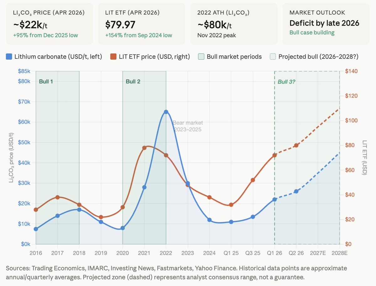 Lithium Price Bot tweet media
