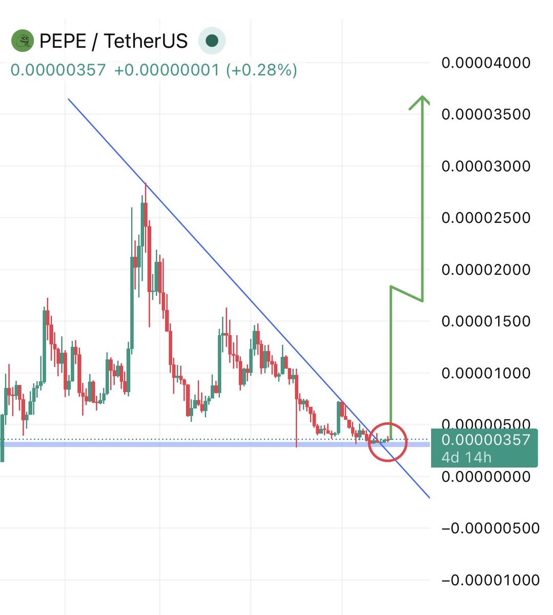 RoccobullboTTom's tweet photo. $PEPE seeing clearly breakout resistance ✅

Anytime will start push upside from here🚀

When $PEPE start then we can see everything move upside with $PEPE 

10x - 50x minimum 🔥🔥🔥 https://t.co/XoOZCEVqKi