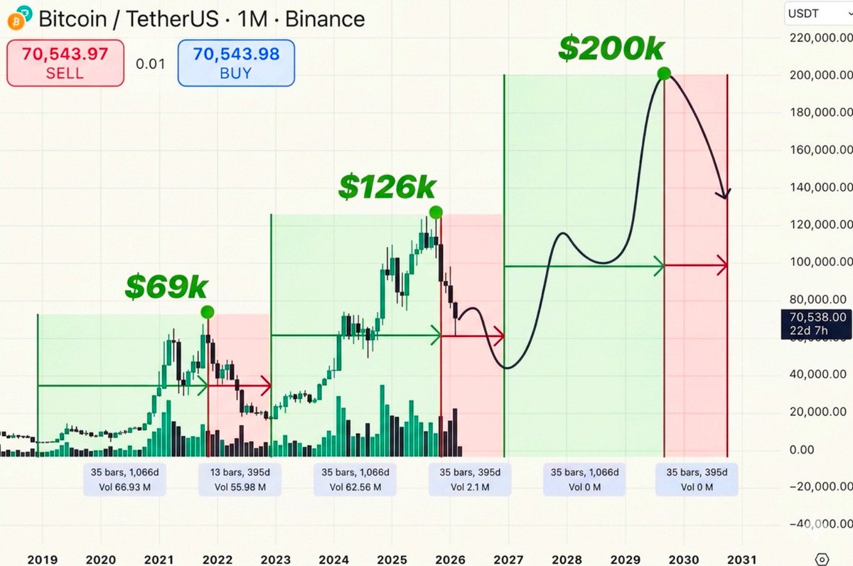 Coco_Airdrop's tweet image. 2009: Bitcoin launches with $0.0001.

2010: 10,000 BTC used to buy two pizzas.

2011: Bitcoin hits $31, then falls to $2.

2013: Bitcoin hits $1,000 for the first time.

2014–15: Bitcoin drops over 80% after Mt. Gox collapse.

2017: Bitcoin goes from $1,000 to $20,000.

2018:
