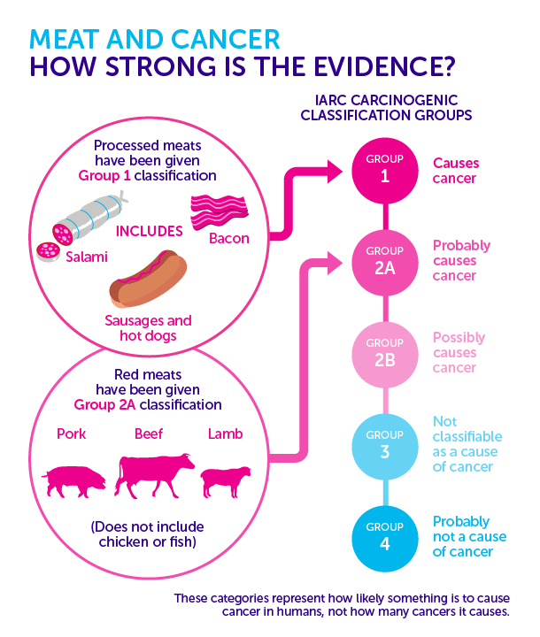 ScienceTweets26's tweet image. The link between #meat and #cancer     

- Cancer Research UK
