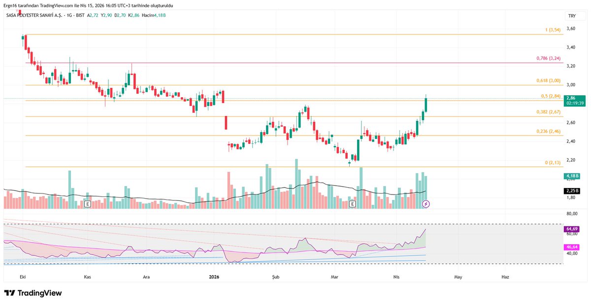#sasa bugün  %6   
3 günde %10 abv.    #bist