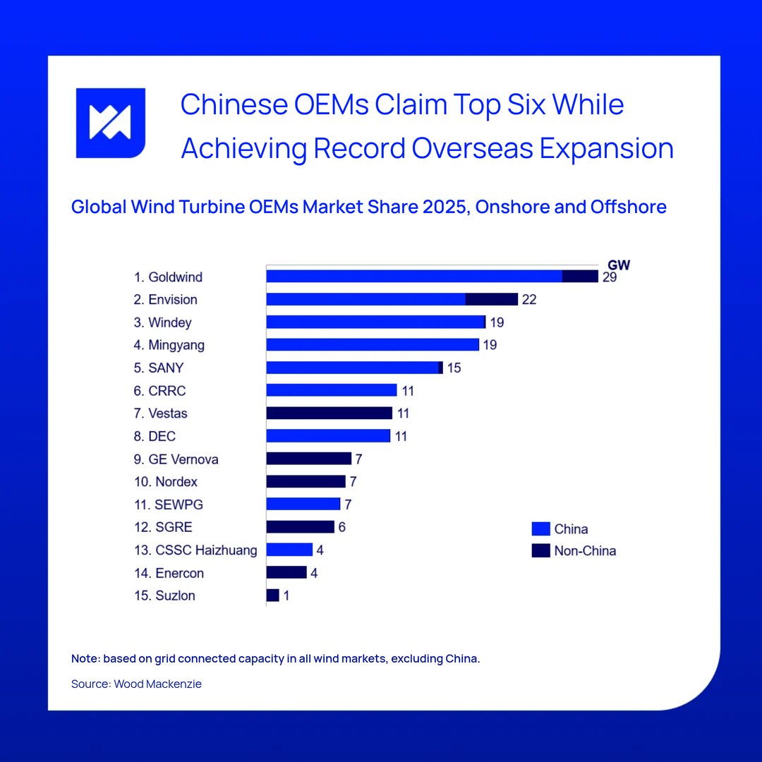 176 GW of new wind in 2025. Chinese OEMs took the top 6 globally. Western OEMs held outside China. Two different strategies, both winning — for now. bit.ly/3QFnFZr