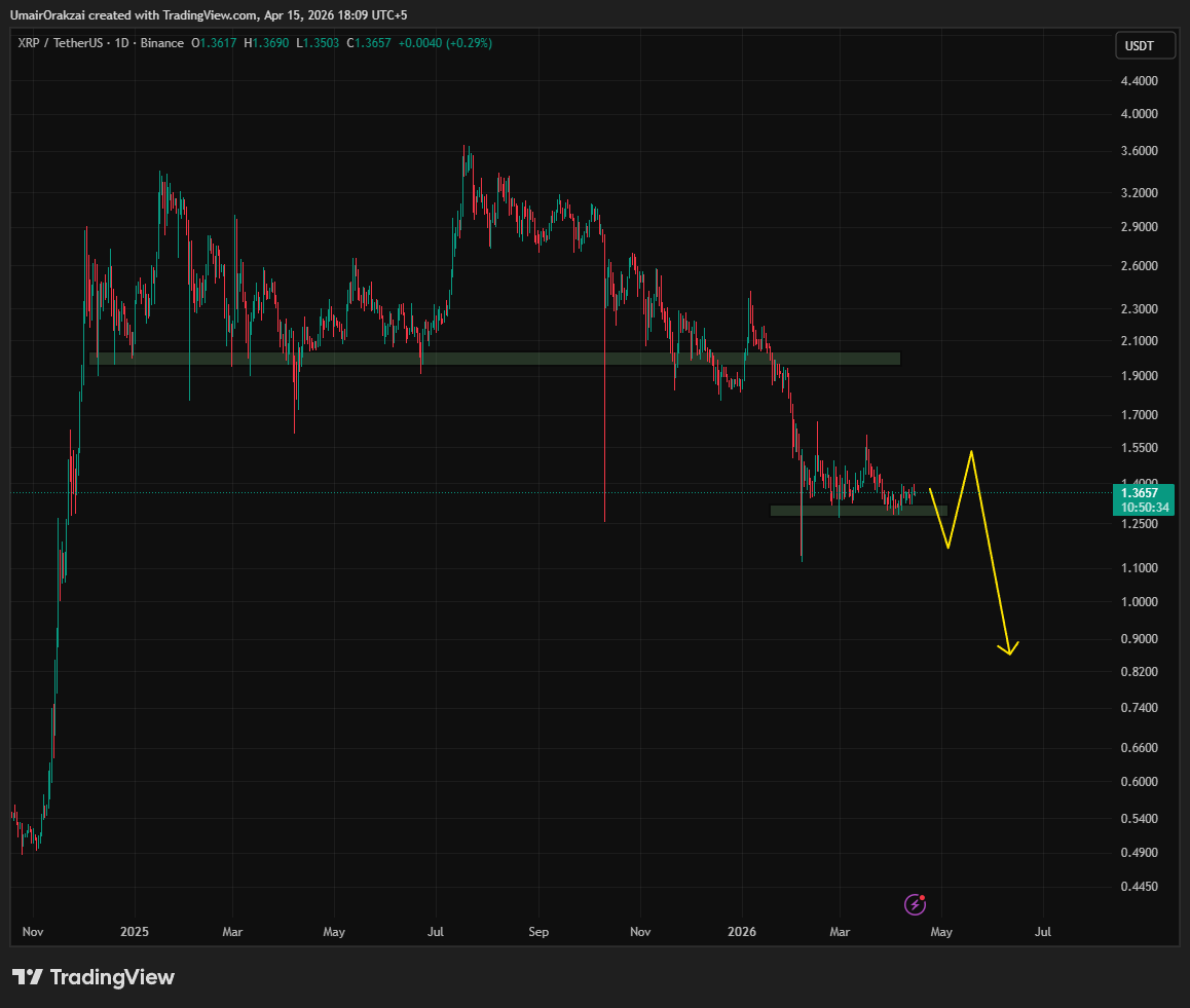 $XRP
Just a matter of time that XRP breaks this range, historically these kinds of supports never held well for this chart.

I am aiming around 80cents before any big recovery, there will be bounces along the way but that's where the real juice is going to be.

Thoughts?

#CRYPTO