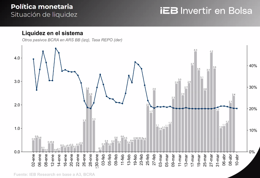 ferpvillar's tweet photo. 🔎 Resumen de tasas en pesos:

🔹 Money Market : ~19% TNA 
🔹 Caución 1 día: ~20% TNA 
🔹 Caución 30 días: ~24% TNA
🔹 Lecaps rango 20% – 27,8% TNA
🔹 Plazo Fijo 30 días: ~24% TNA
🔹 TAMAR 23,25 % TNA https://t.co/JFTj3kh5QS